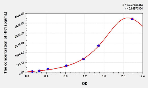 Human HK1(Hexokinase 1) ELISA Kit