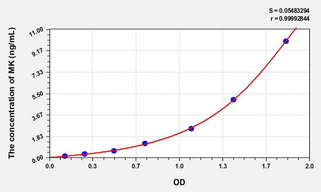 Human MK(Midkine) ELISA Kit