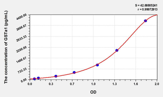 Human GSTa1(Glutathione S Transferase Alpha 1) ELISA Kit