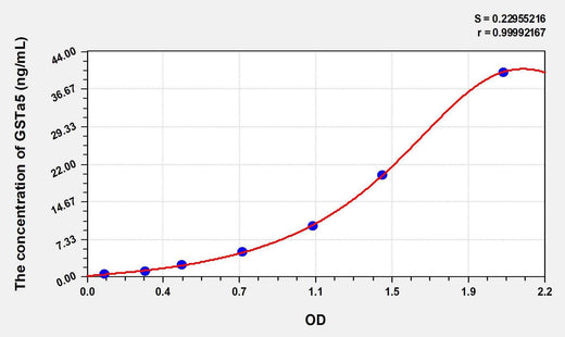 Human GSTa5(Glutathione S Transferase Alpha 5) ELISA Kit