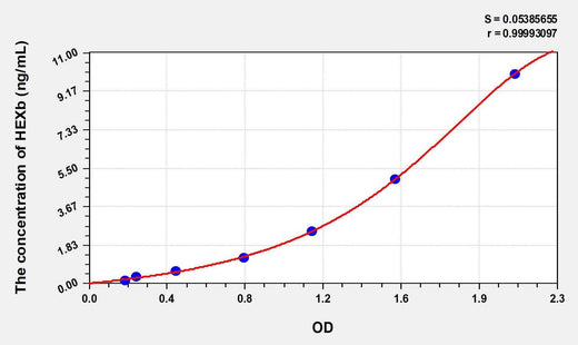 Mouse HEXb(Hexosaminidase B Beta) ELISA Kit