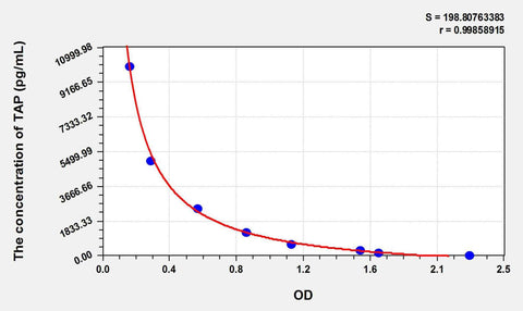 Rat TAP(Trypsinogen Activation Peptide) ELISA Kit