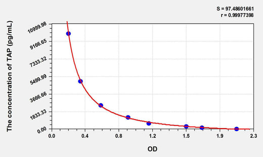 Mouse TAP(Trypsinogen Activation Peptide) ELISA Kit