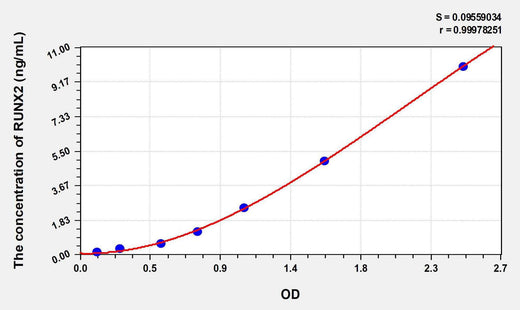 Human RUNX2(Runt Related Transcription Factor 2) ELISA Kit