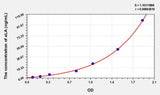 Human aLA(Alpha-Lactalbumin) ELISA Kit 96T*5