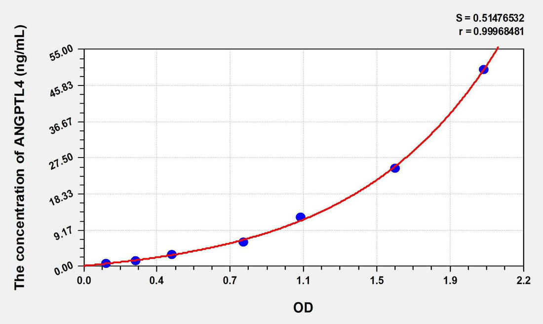 Human ANGPTL4(Angiopoietin Like Protein 4) ELISA Kit