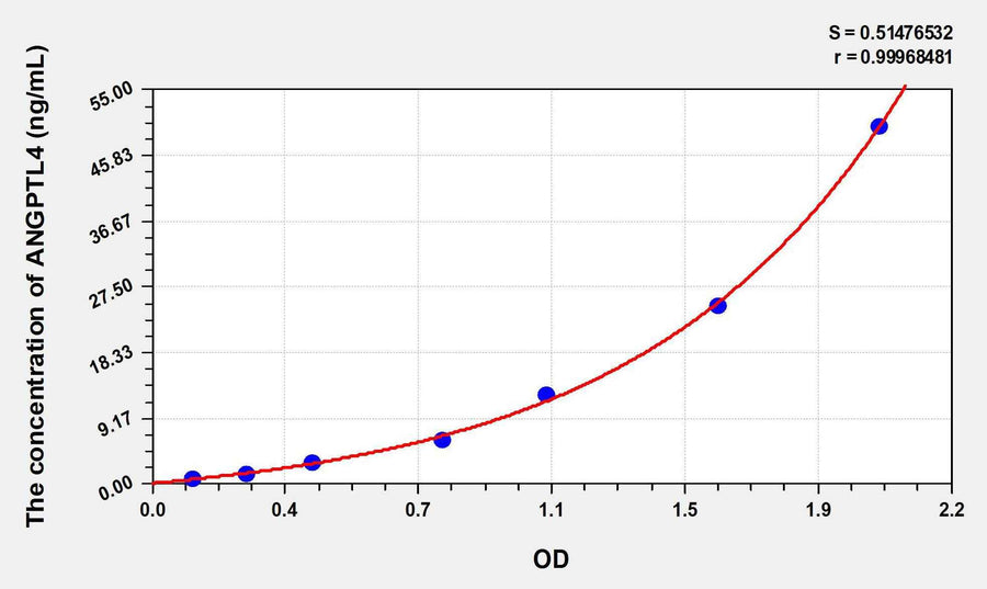 Human ANGPTL4(Angiopoietin Like Protein 4) ELISA Kit 96T*5