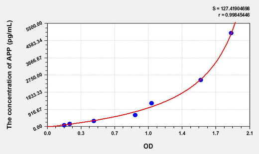Human APP(Amyloid Precursor Protein) ELISA Kit
