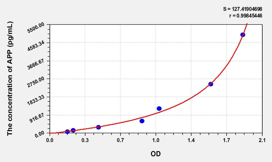 Human APP(Amyloid Precursor Protein) ELISA Kit 96T*5