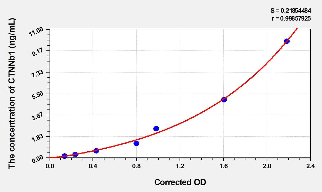 Human CTNNb1(Catenin Beta 1) Microsample ELISA Kit