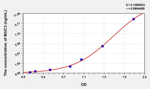 Human MUC3(Mucin 3) ELISA Kit