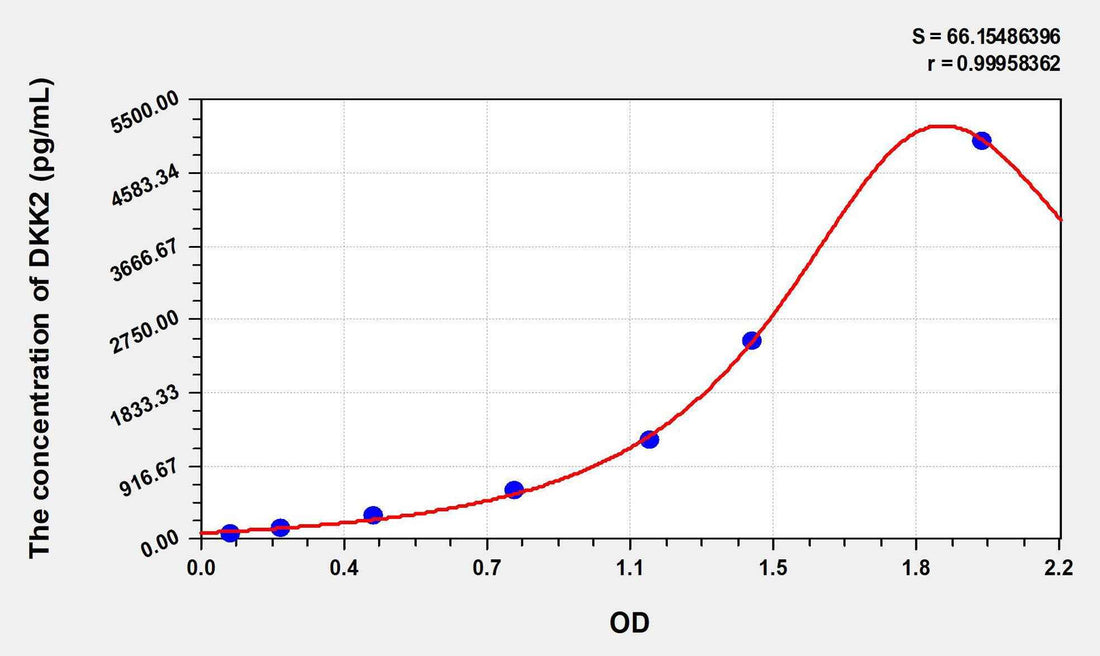 Human DKK2(Dickkopf Related Protein 2) ELISA Kit
