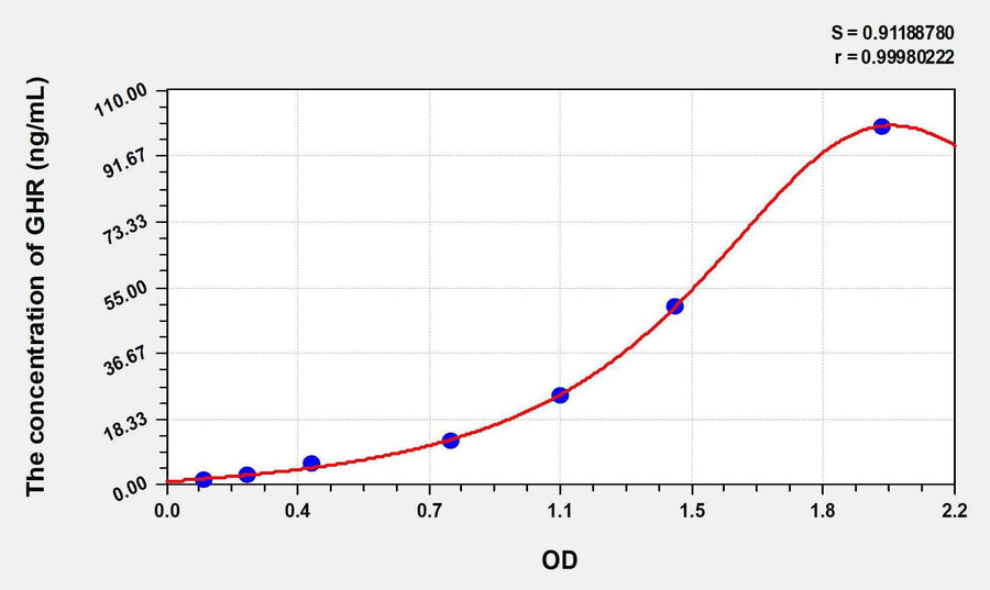 Human GHR(Growth Hormone Receptor) ELISA Kit 96T*5
