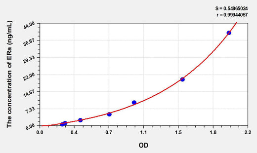 Human ERa(Estrogen Receptor Alpha) ELISA Kit