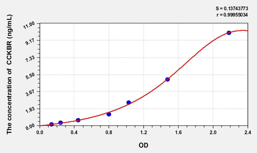 Human CCKBR(Cholecystokinin B Receptor) ELISA Kit 96T*5