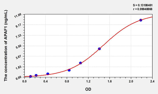 Human APAF1(Apoptotic Peptidase Activating Factor 1) ELISA Kit