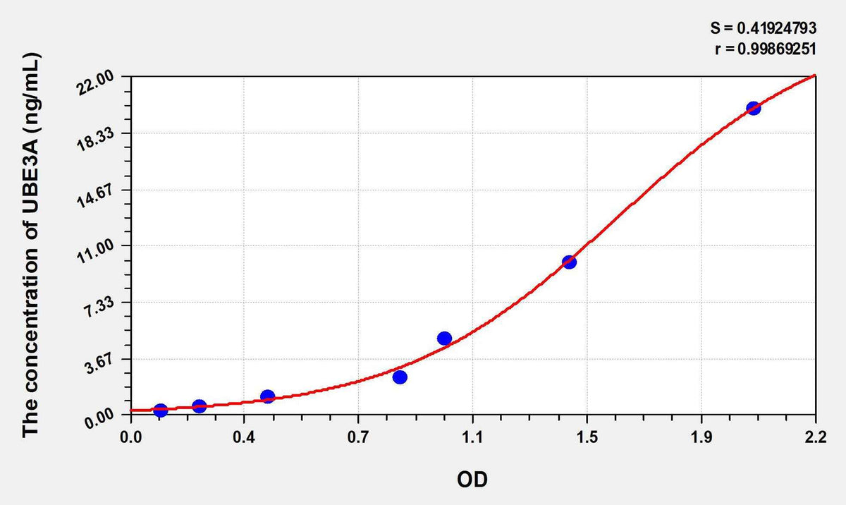 Human UBE3A(Ubiquitin Protein Ligase E3A) ELISA Kit