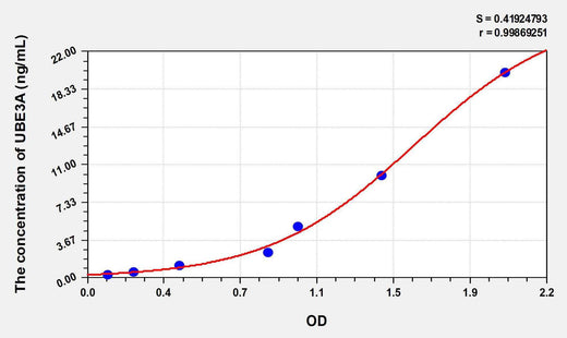 Human UBE3A(Ubiquitin Protein Ligase E3A) ELISA Kit