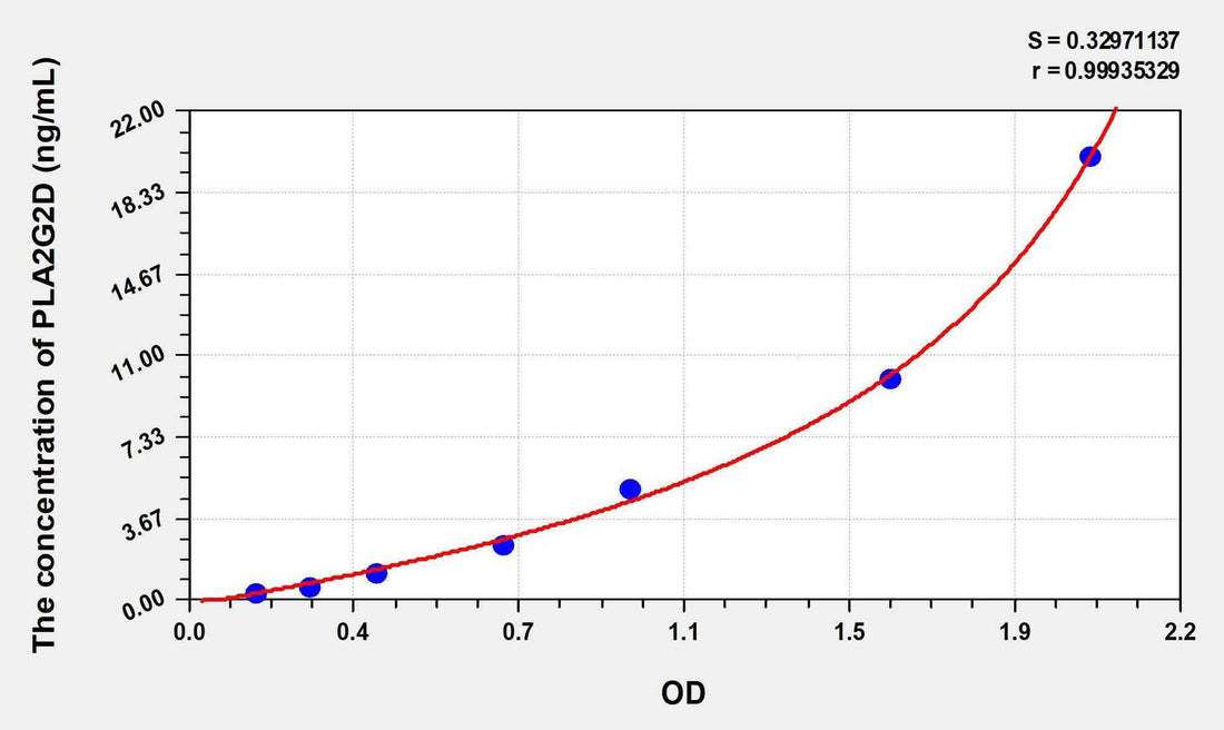 Human PLA2G2D(Phospholipase A2, Group IID) ELISA Kit