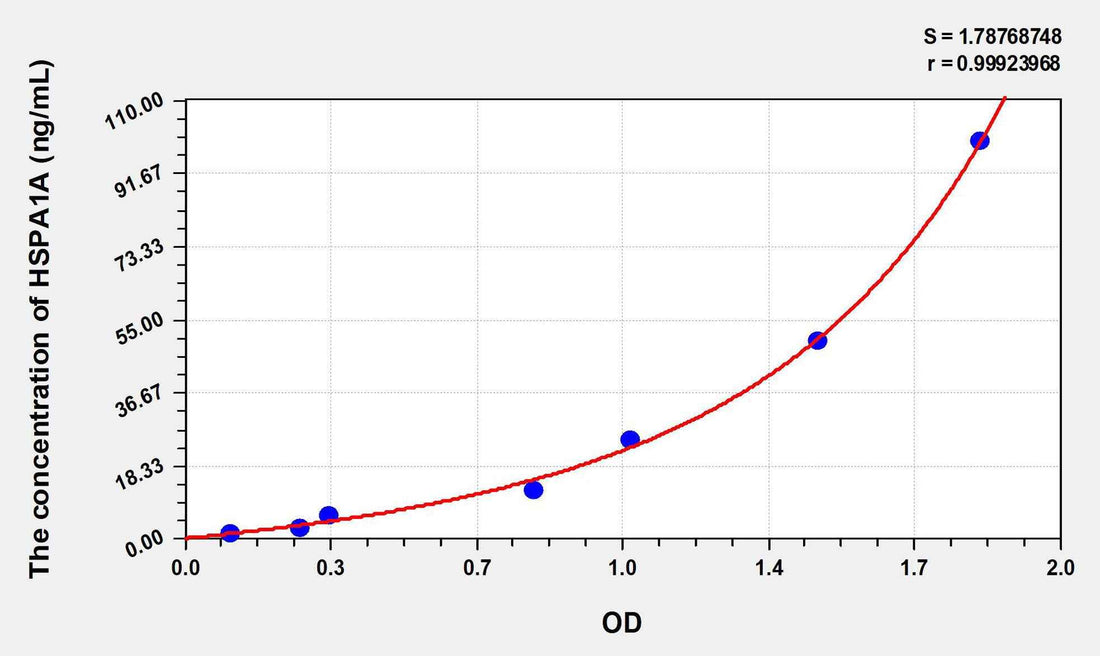 Human HSPA1A(Heat Shock 70kDa Protein 1A) ELISA Kit