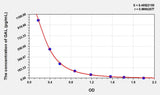 Human GAL(Galanin) ELISA Kit 96T*5