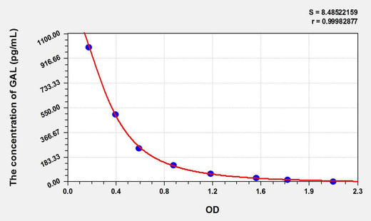 Human GAL(Galanin) ELISA Kit