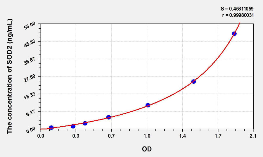 Human SOD2(Superoxide Dismutase 2, Mitochondrial) ELISA Kit 96T*5