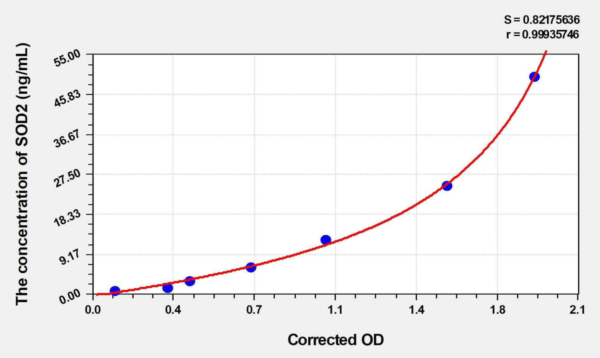 Human SOD2(Superoxide Dismutase 2, Mitochondrial) Microsample ELISA Kit