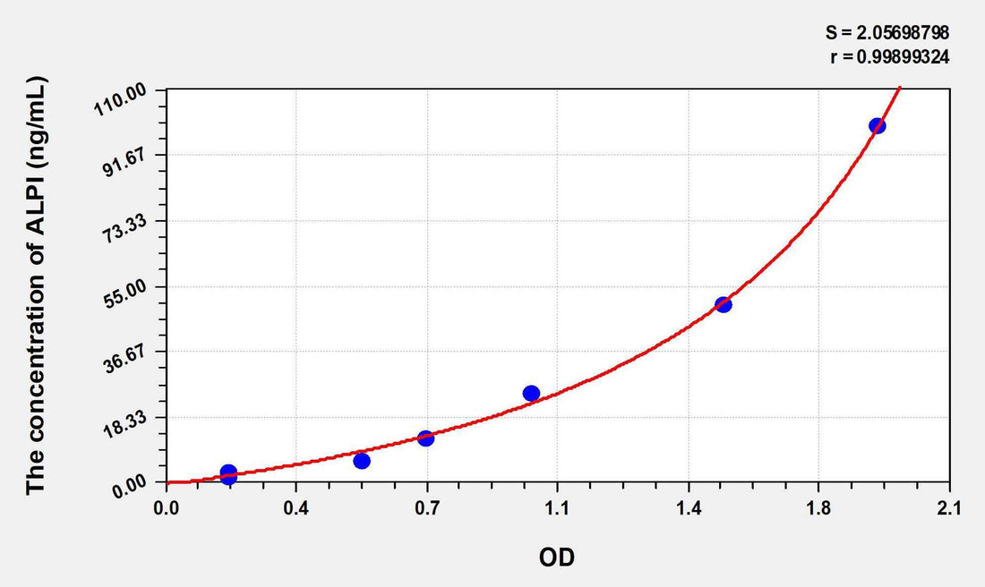 Human ALPI(Alkaline Phosphatase, Intestinal) ELISA Kit