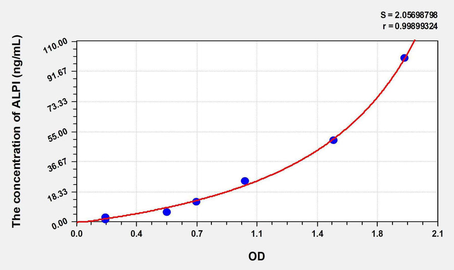 Human ALPI(Alkaline Phosphatase, Intestinal) ELISA Kit 96T*5