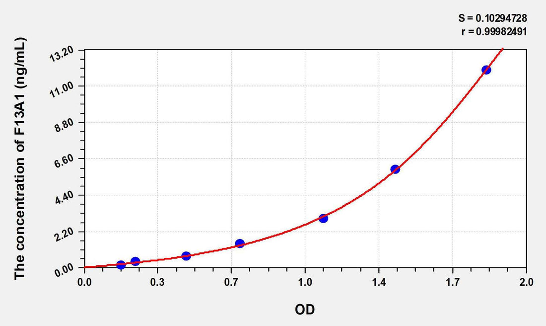Human F13A1(Coagulation Factor XIII A1 Polypeptide) ELISA Kit