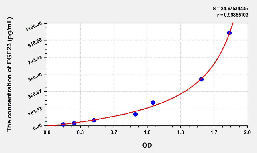 Human FGF23(Fibroblast Growth Factor 23) ELISA Kit 96T*5