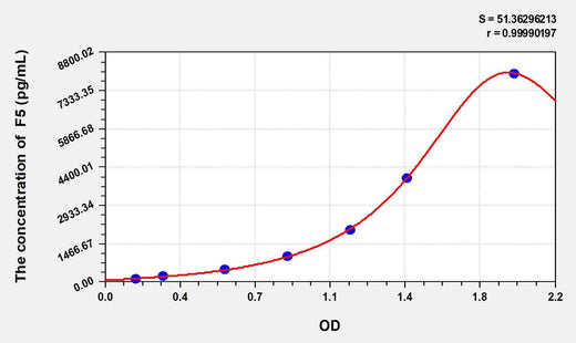 Human F5(Coagulation Factor V) ELISA Kit