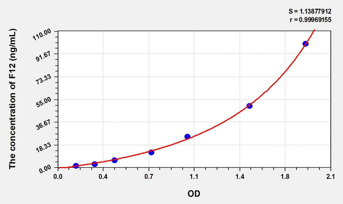 Human F12(Coagulation Factor XII) ELISA Kit