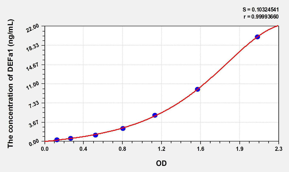 Human DEFa1(Defensin Alpha 1, Neutrophil) ELISA Kit