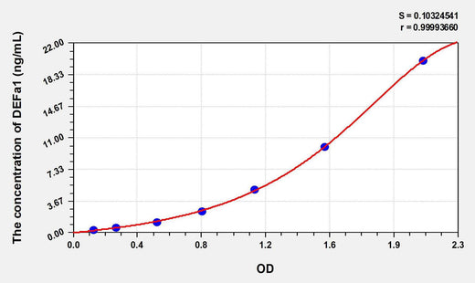 Human DEFa1(Defensin Alpha 1, Neutrophil) ELISA Kit