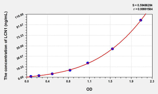 Human LCN1(Lipocalin 1) ELISA Kit