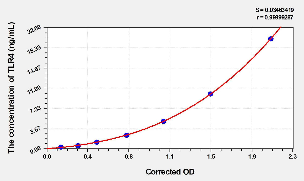 Human TLR4(Toll Like Receptor 4) Microsample ELISA Kit