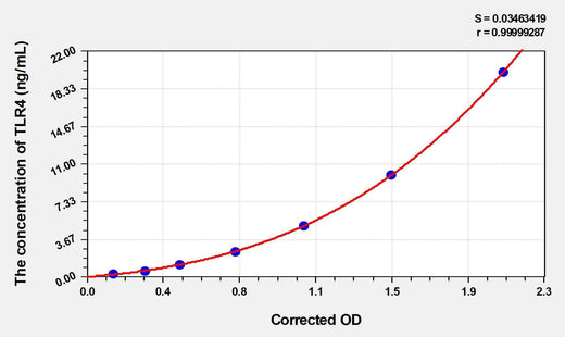 Human TLR4(Toll Like Receptor 4) Microsample ELISA Kit