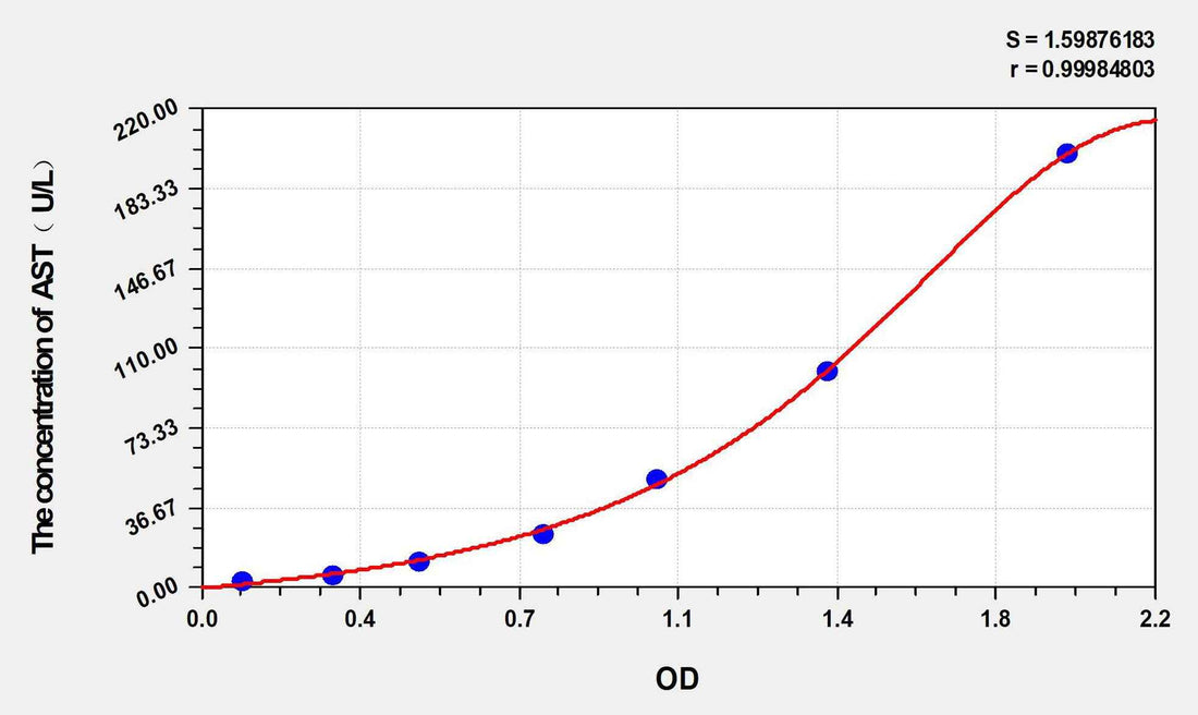 Mouse AST(Aspartate Aminotransferase) ELISA Kit