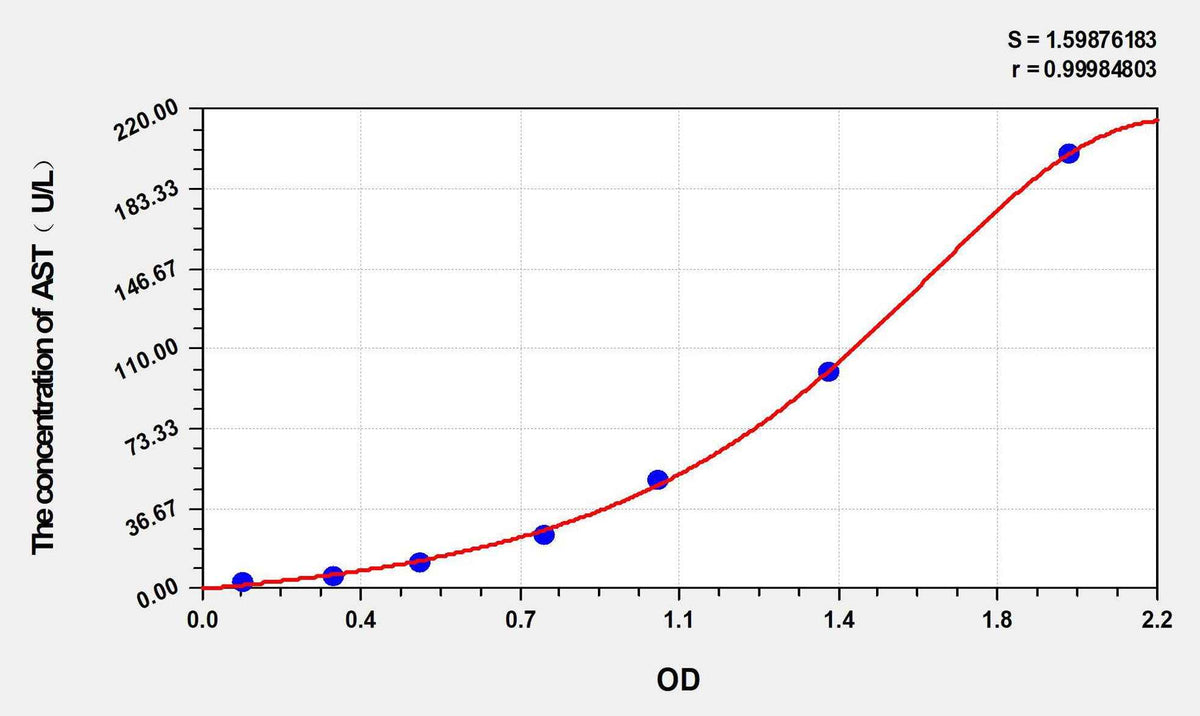 Mouse AST(Aspartate Aminotransferase) ELISA Kit