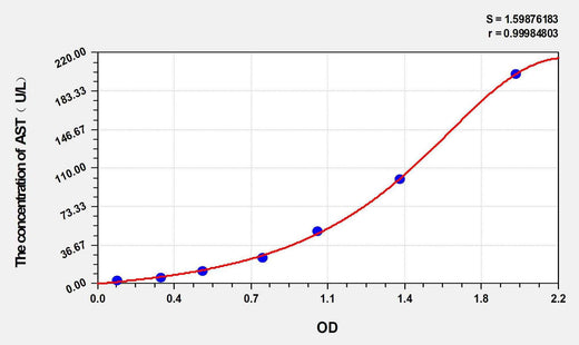 Mouse AST(Aspartate Aminotransferase) ELISA Kit
