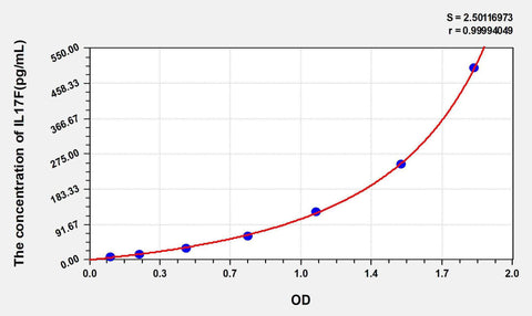 Human IL17F(Interleukin 17F) ELISA Kit