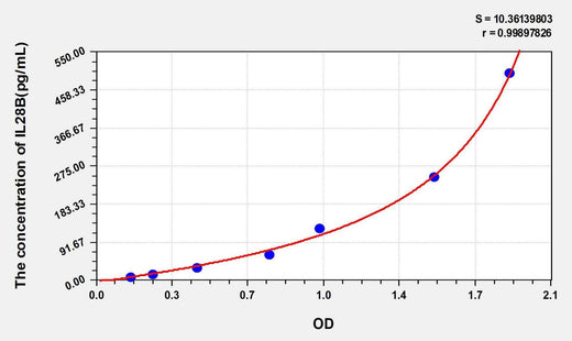Human IL28B(Interleukin 28B) ELISA Kit