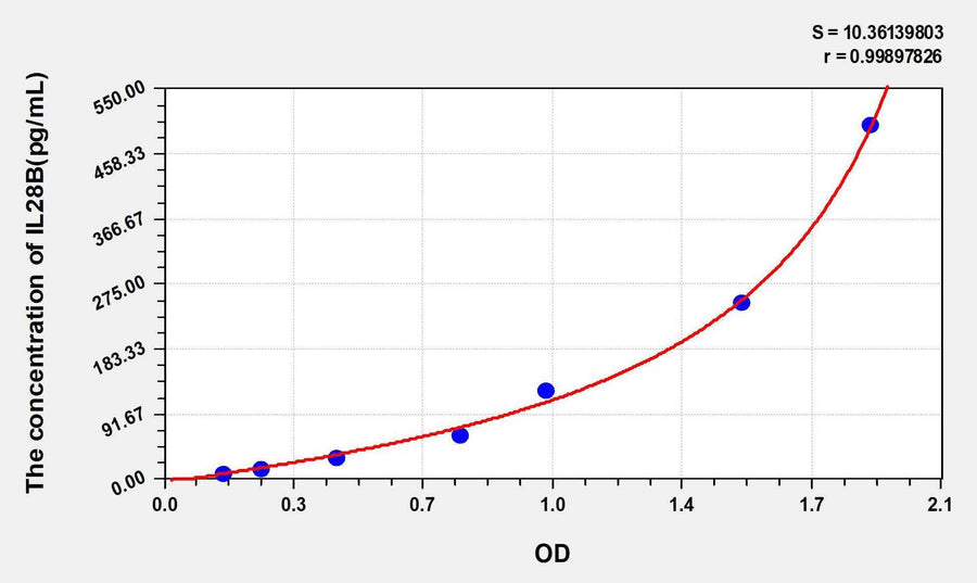 Human IL28B(Interleukin 28B) ELISA Kit 96T*5