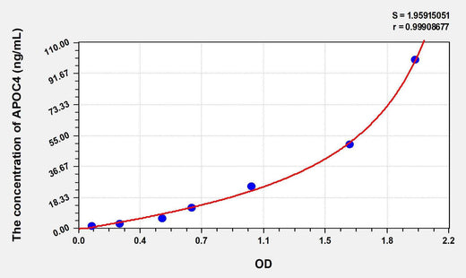 Human APOC4(Apolipoprotein C4) ELISA Kit