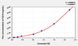 Human CD14(Cluster Of Differentiation 14) Microsample ELISA Kit 96T*5