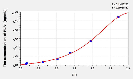 Human PLA1(Phospholipase A1) ELISA Kit