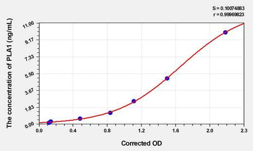 Human PLA1(Phospholipase A1) Microsample ELISA Kit