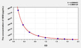 Human NKB(Neurokinin B) ELISA Kit 96T*5